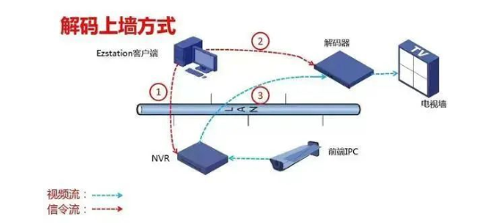 監(jiān)控系統(tǒng)中的解碼器、數(shù)字矩陣、監(jiān)控平臺(tái)的區(qū)別與應(yīng)用場(chǎng)景